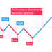 Downtrend chuyển thành uptrend là ngược lại của xu hướng tăng