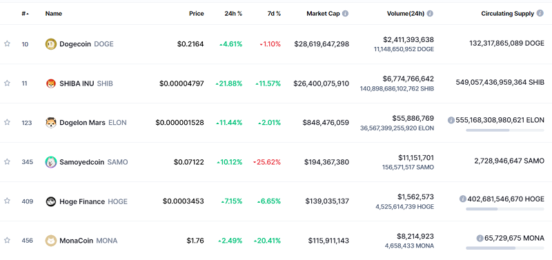ELON coin là gì? Xếp hạng của Dogelon Mars