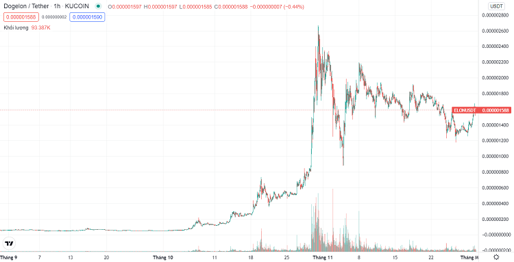Biến động giá ELON coin 3 tháng quá