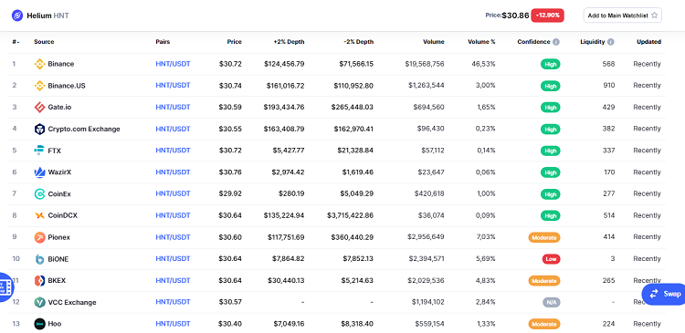 Mua HNT coin ở đâu, sàn nào?