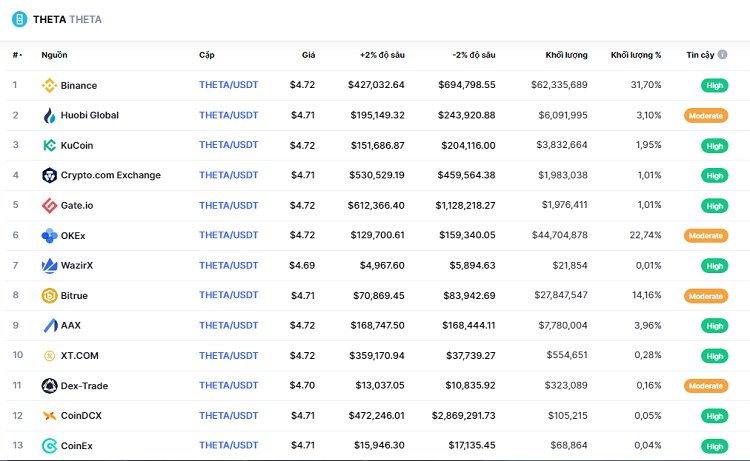 Mua đồng coin Theta token ở đâu, sàn nào uy tín?