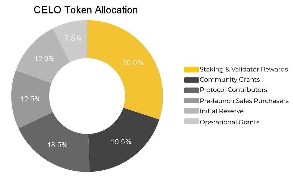 Bảng phân bổ token CELO