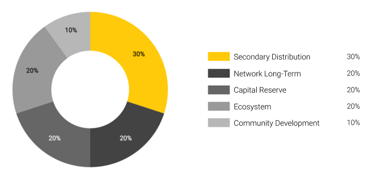 Phân bổ token CRO