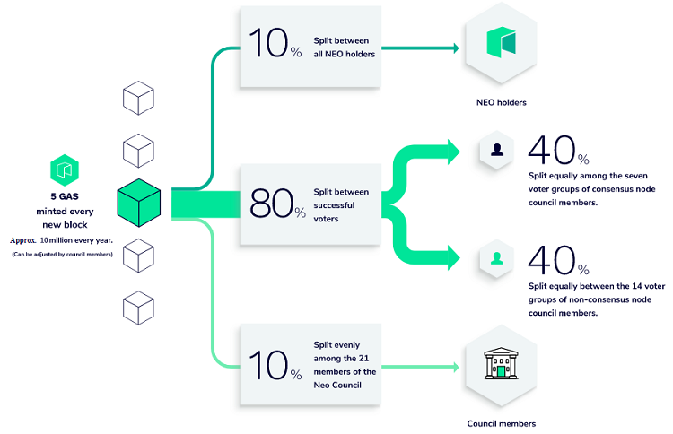 Phí GAS của NEO