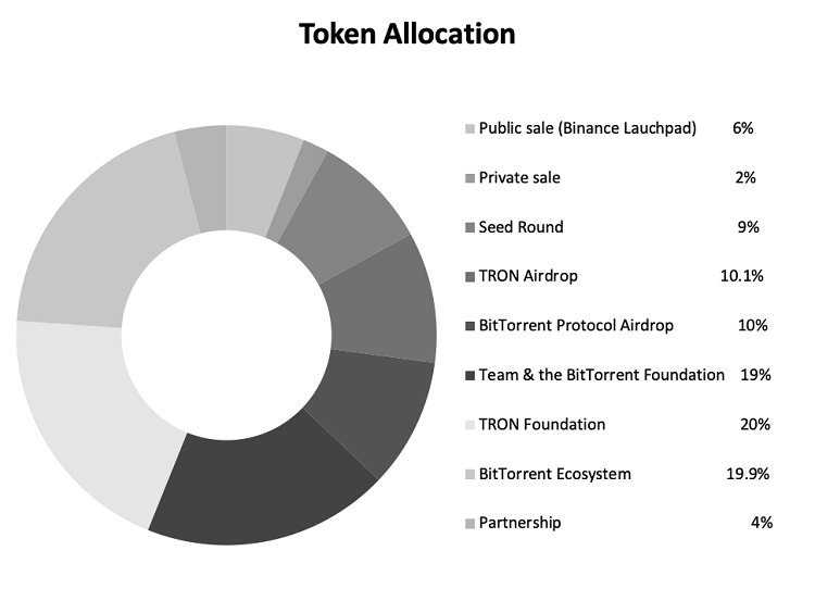 BTT Coin phân bổ như thế nào? Cách phân bổ BitTorrent Token