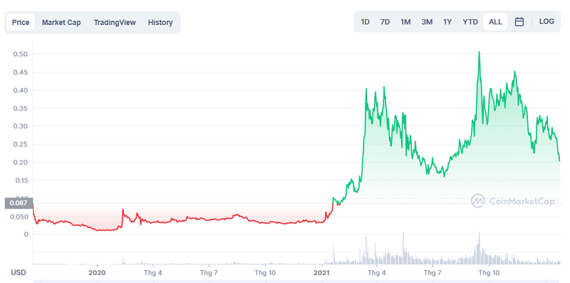 Diễn biến giá HBAR coin năm 2021