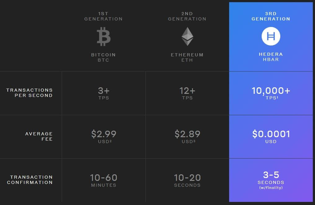 Hashgraph so với Blockchains