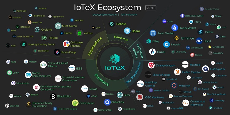 Hệ sinh thái của IoTex Ecosystem