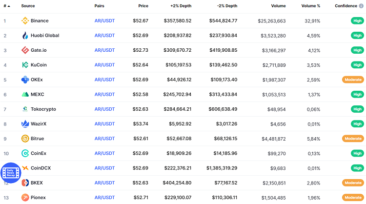 Mua đồng Arweave AR coin ở đâu, sàn nào?