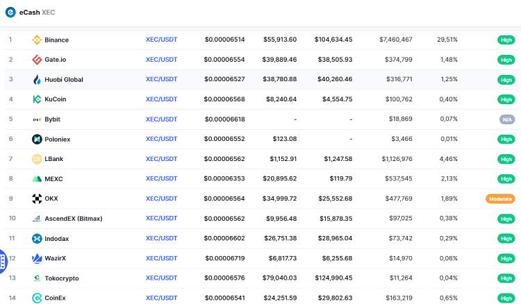 Mua đồng Ecash XEC coin ở đâu, sàn nào?