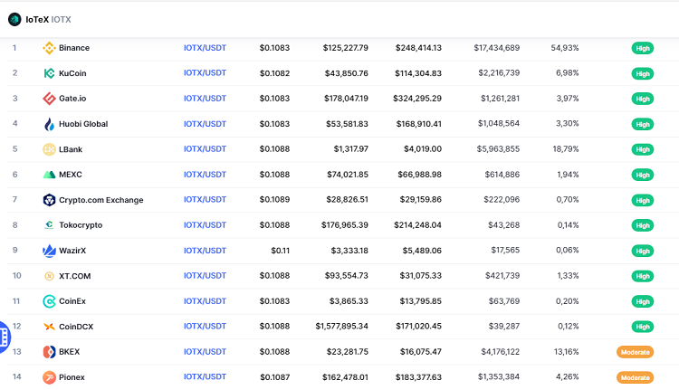 Mua đồng IOTX coin ở đâu, sàn nào?