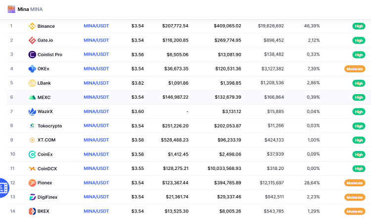 Mua đồng Mina coin ở đâu, sàn nào uy tín?