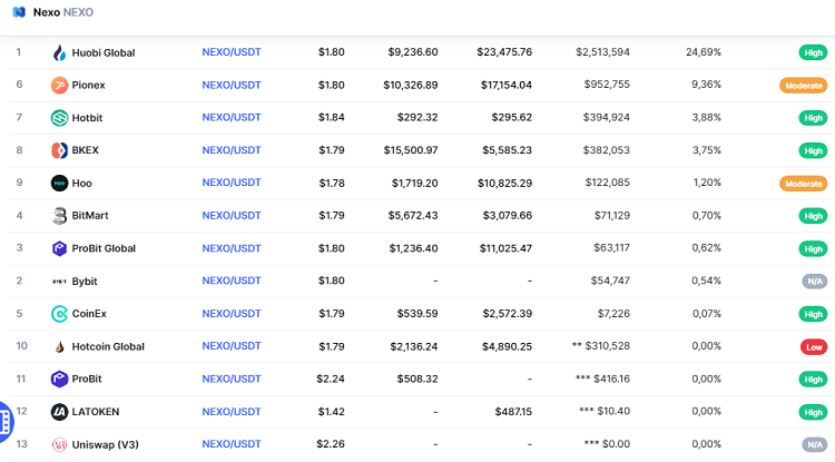 Mua đồng NEXO coin token ở đâu, sàn nào?