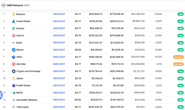 Mua đồng OMG coin ở đâu, sàn nào?