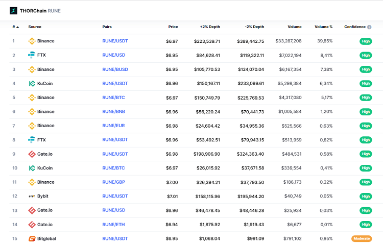 Mua đồng Thorchain RUNE coin ở đâu, sàn nào?