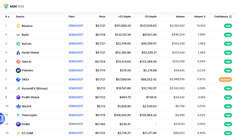 Mua đồng coin XEM (NEM) ở đâu, sàn nào?