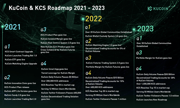 Roadmap của KuCoin KCS mới nhất