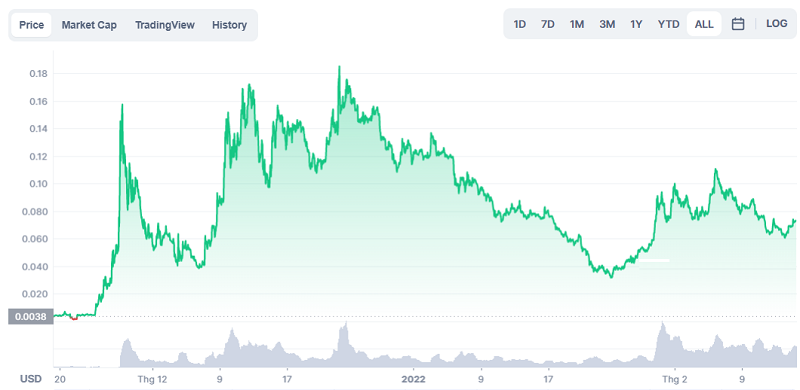 Biến động giá People coin