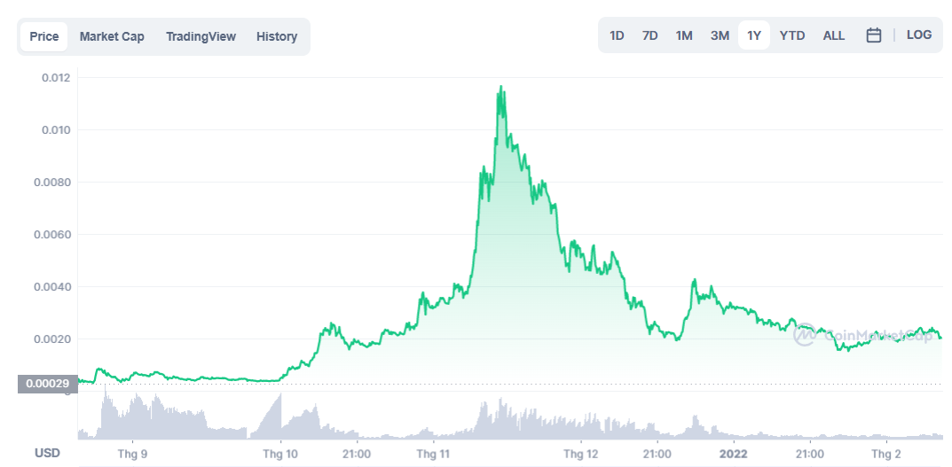Biến động giá RACA coin trong năm 2021