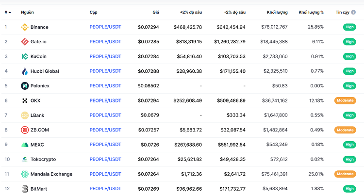 PEOPLE coin là gì? Mua PEOPLE coin ở đâu?