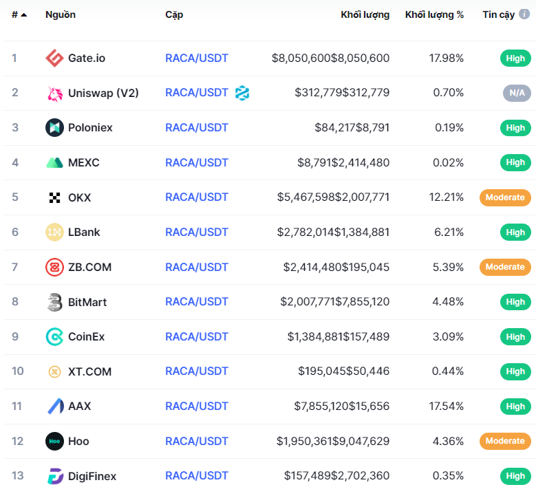 Mua RACA coin ở đâu?