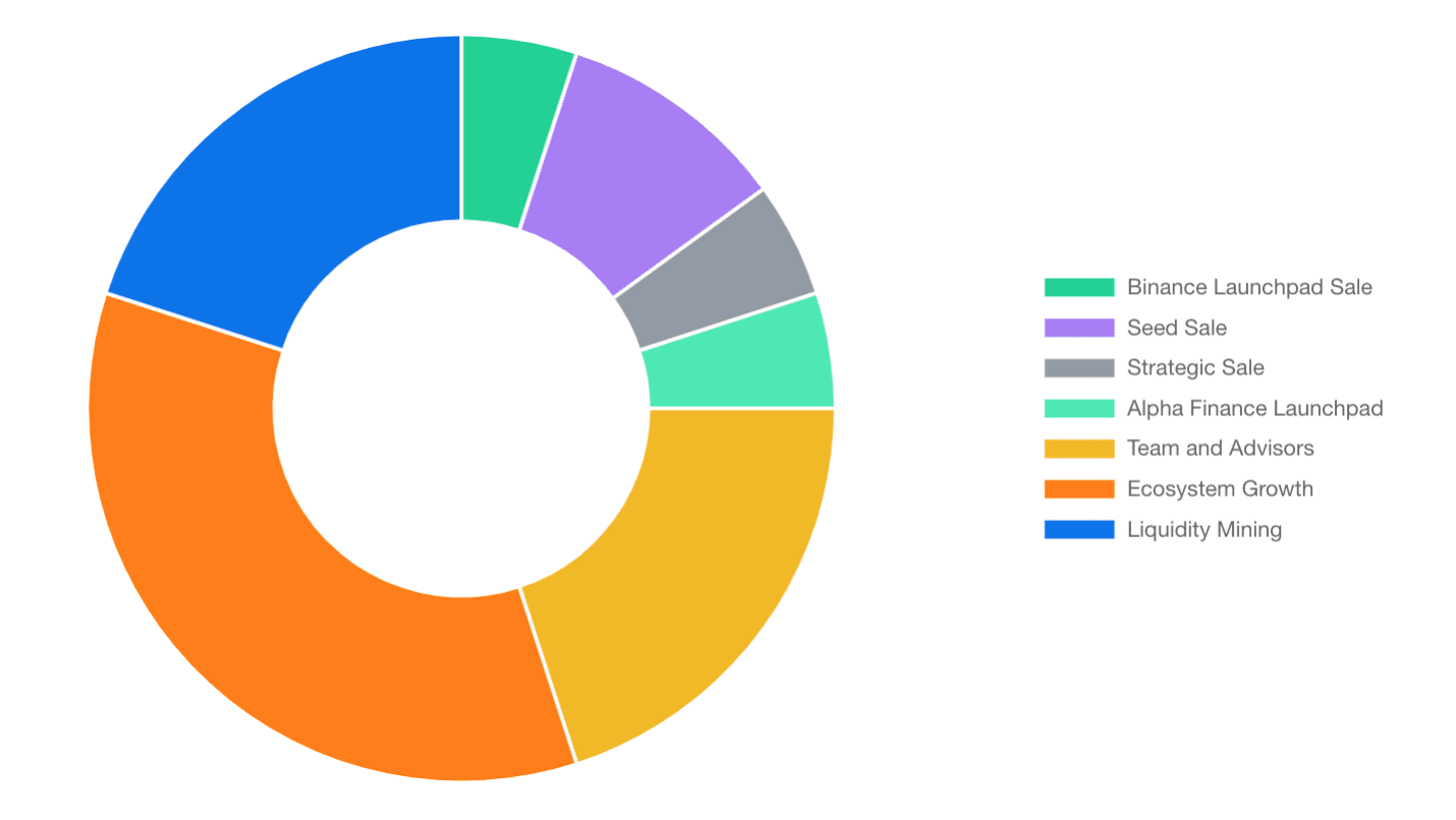Bảng phân bổ token Beta