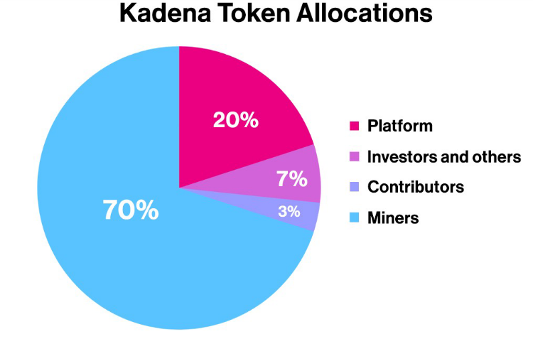 Phân bổ token Kadena KDA coin