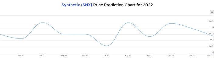 Dự đoán giá Synthetix của Trading Beasts