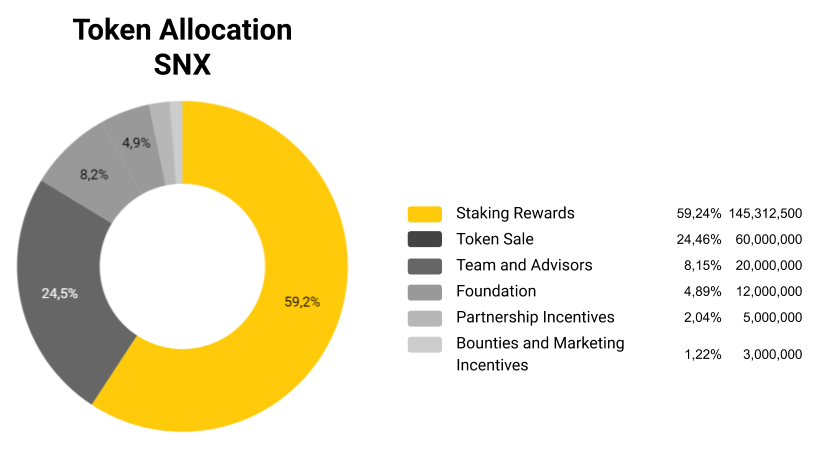 Phân phối token SNX