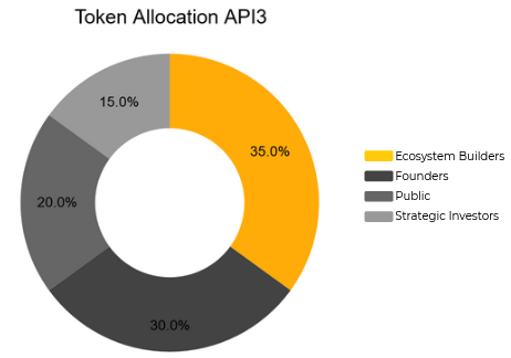 API3 coin là gì? Phân bổ token API3 coin