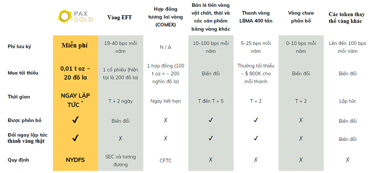 Có nên đầu tư PAX GOLD PAXG coin hay không