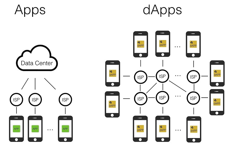 Định nghĩa dApp là gì