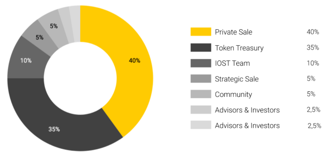 IOST coin là gì? Phân bổ token IOST