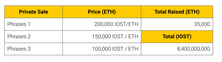 IOST coin là gì? Lịch phát hành IOST coin