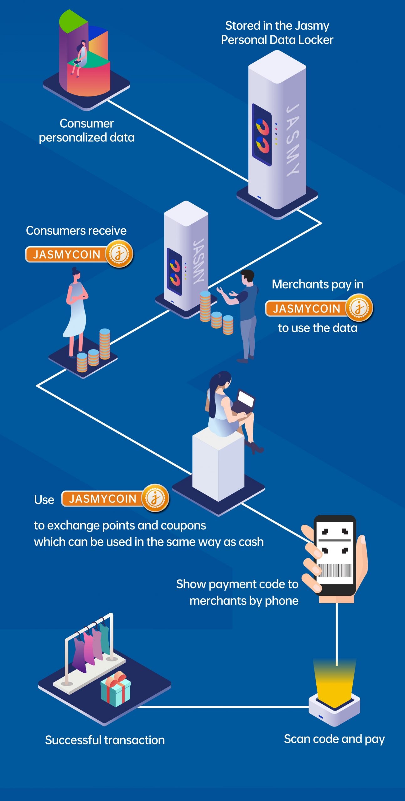 Cách thức hoạt động của JASMY coin
