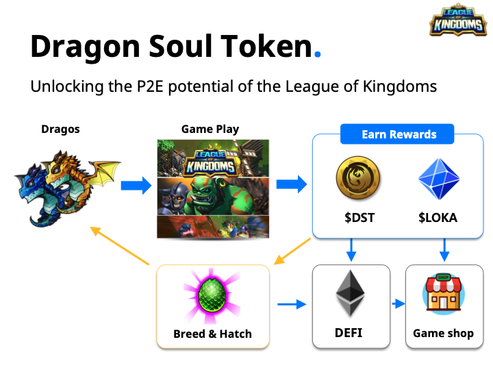 LOKA coin là gì? TOken DST là gì?