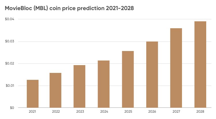 MBL coin là gì? Dự đoán giá MBL coin của DigitalCoin