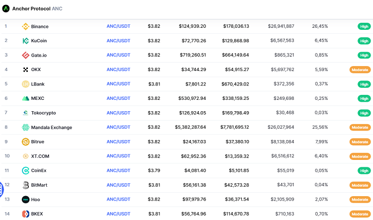 Mua đồng ANC coin ở đâu, sàn nào?