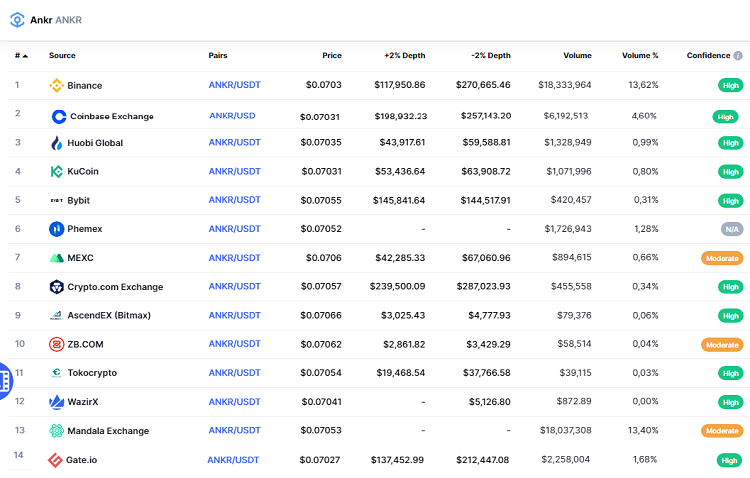 Mua đồng ANKR coin ở đâu, sàn nào?