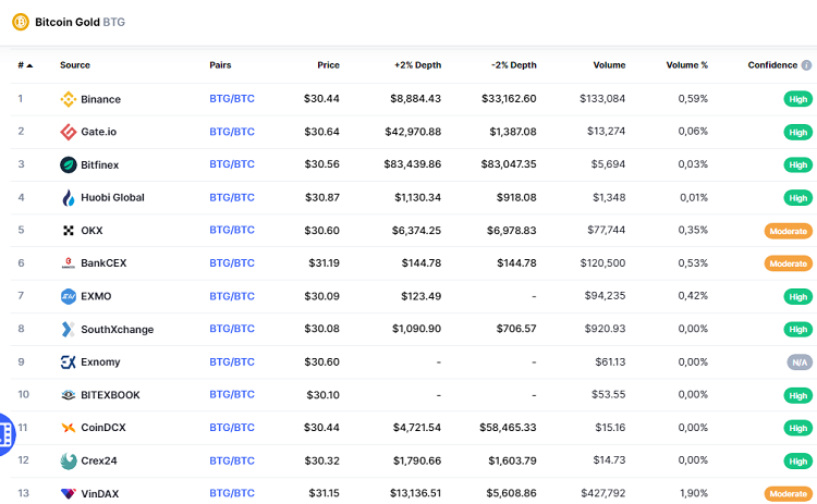 Mua đồng Bitcoin Gold - BTG coin ở đâu, sàn nào?