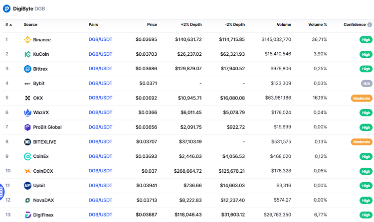 Mua đồng DGB coin ở đâu, sàn nào?
