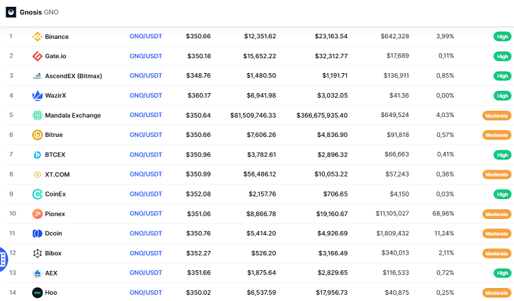Mua đồng GNO coin ở đâu, sàn nào?