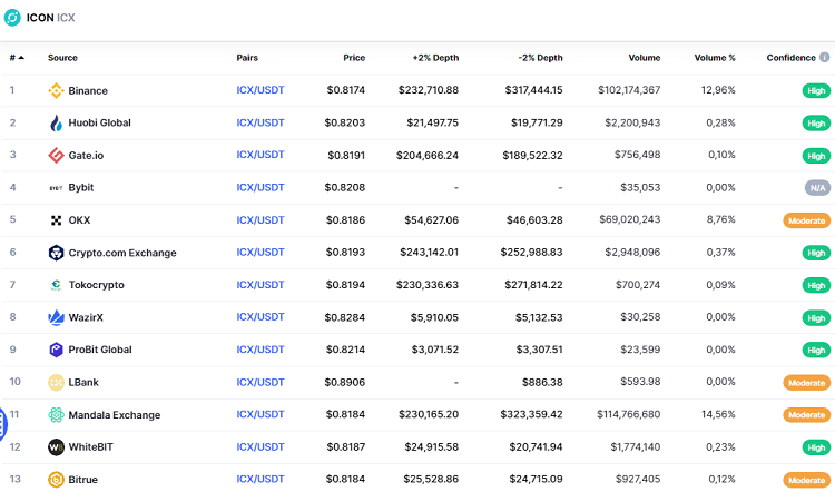 Mua đồng ICON ICX coin ở đâu, sàn nào?