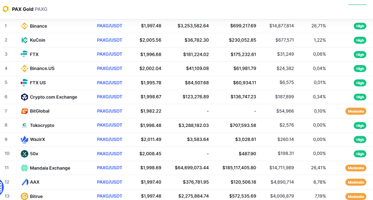 Mua đồng PAXG coin ở đâu, sàn nào?