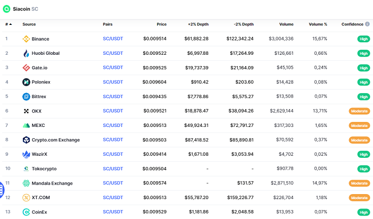 Mua đồng Siacoin SC token ở đâu, sàn nào?