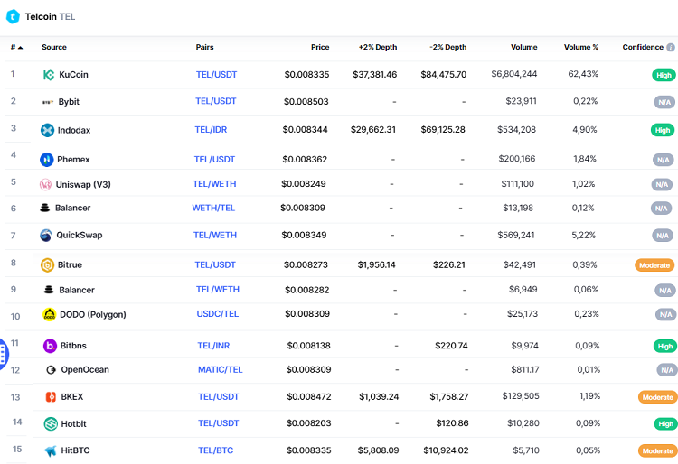 Mua đồng Telcoin TEL coin ở đâu, sàn nào?