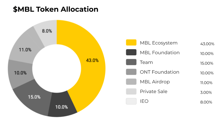Bảng phân bổ token MBL