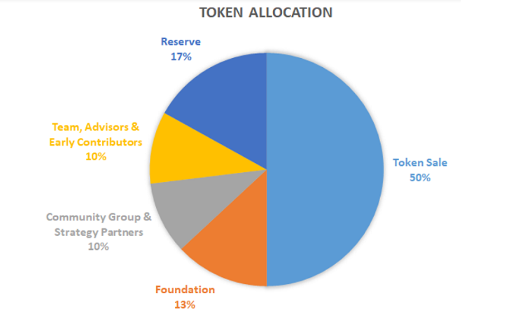 Phân bổ token ICX coin