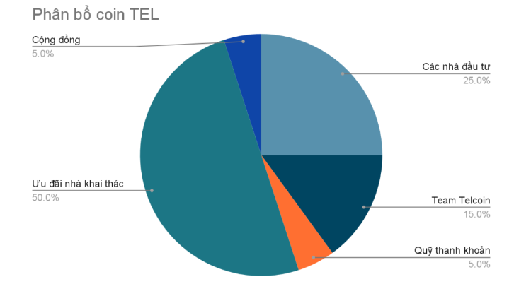 Phân bổ token TEL coin như thế nào?