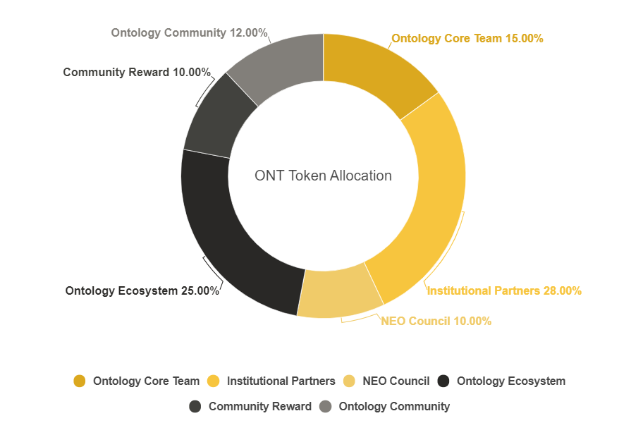 Phân phối ONT coin